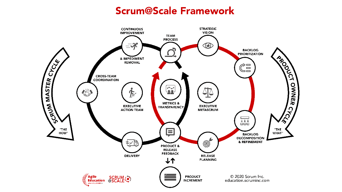 Scrum@Scale Framework