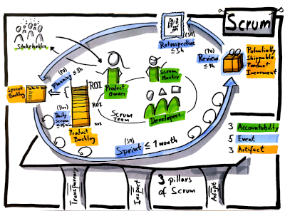 Scrum process